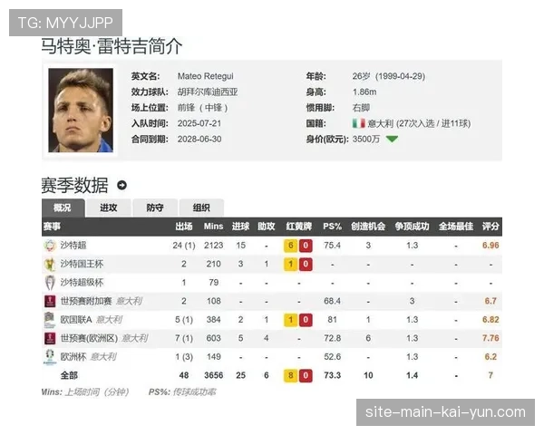 意大利锋线归化球员雷特吉世预赛10场造9球 仍难救出局命运